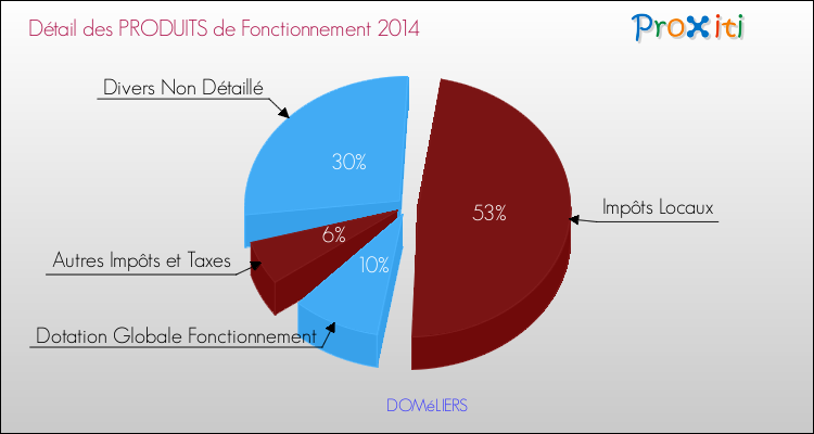 Décomposition du Budget de Fonctionnement 2014 de la commune de DOMéLIERS Budget de Fonctionnement 2014 pour la commune de DOMéLIERS