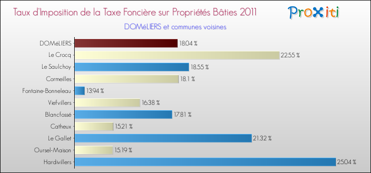Taux d'imposition de la taxe foncière sur le bati 2011 pour DOMéLIERS et les communes proches Comparaison des taux d'imposition de la taxe foncière sur le bati 2011 pour DOMéLIERS et les communes voisines
