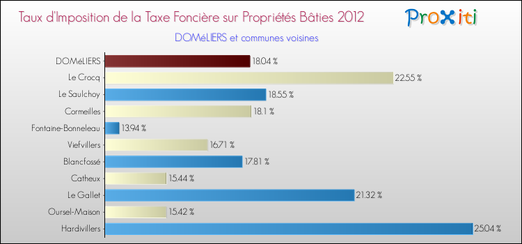 Taux d'imposition de la taxe foncière sur le bati 2012 pour DOMéLIERS et les communes proches Comparaison des taux d'imposition de la taxe foncière sur le bati 2012 pour DOMéLIERS et les communes voisines