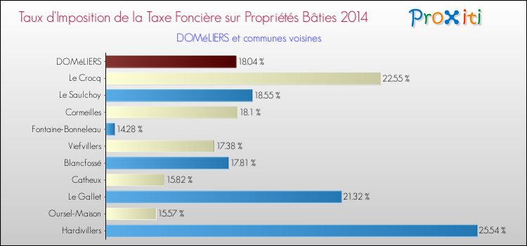 Taux d'imposition de la taxe foncière sur le bati 2014 pour DOMéLIERS et les communes proches Comparaison des taux d'imposition de la taxe foncière sur le bati 2014 pour DOMéLIERS et les communes voisines