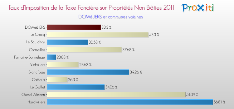 Taux d'imposition de la taxe foncière sur les immeubles et terrains non batis 2011 pour DOMéLIERS et les communes proches Comparaison des taux d'imposition de la taxe foncière sur les immeubles et terrains non batis 2011 pour DOMéLIERS et les communes voisines