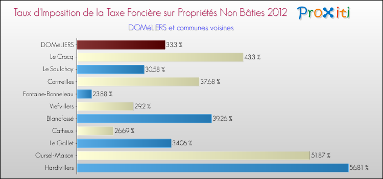 Taux d'imposition de la taxe foncière sur les immeubles et terrains non batis 2012 pour DOMéLIERS et les communes proches Comparaison des taux d'imposition de la taxe foncière sur les immeubles et terrains non batis 2012 pour DOMéLIERS et les communes voisines