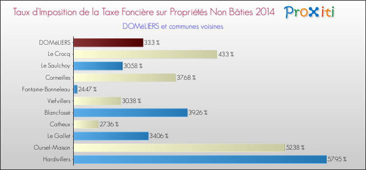 Taux d'imposition de la taxe foncière sur les immeubles et terrains non batis 2014 pour DOMéLIERS et les communes proches Comparaison des taux d'imposition de la taxe foncière sur les immeubles et terrains non batis 2014 pour DOMéLIERS et les communes voisines