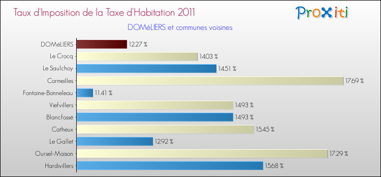 Taux d'imposition de la taxe d'habitation 2011 pour DOMéLIERS et les communes proches Comparaison des taux d'imposition de la taxe d'habitation 2011 pour DOMéLIERS et les communes voisines