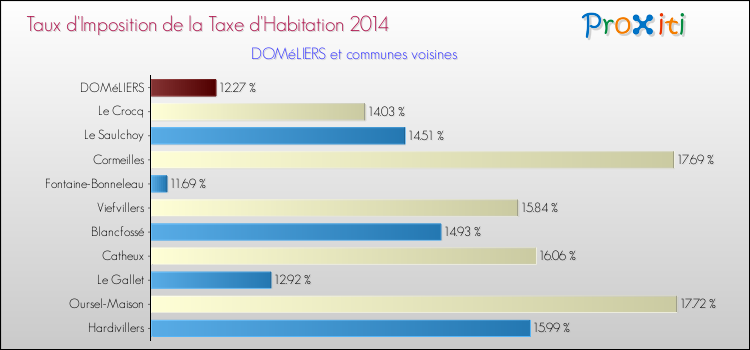 Taux d'imposition de la taxe d'habitation 2014 pour DOMéLIERS et les communes proches Comparaison des taux d'imposition de la taxe d'habitation 2014 pour DOMéLIERS et les communes voisines