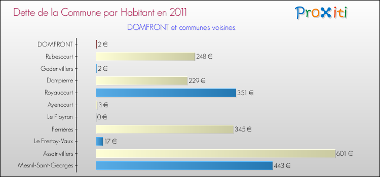 Dette par habitant de la commune en 2011 pour DOMFRONT et les communes proches Comparaison de la dette par habitant de la commune en 2011 pour DOMFRONT et les communes voisines