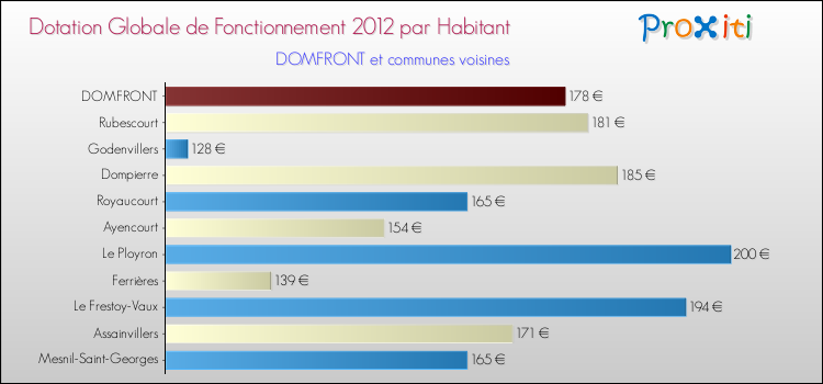Montant des dotations globales de fonctionnement DGF par Habitant pour DOMFRONT et les communes proches Comparaison des des dotations globales de fonctionnement DGF par habitant pour DOMFRONT et les communes voisines