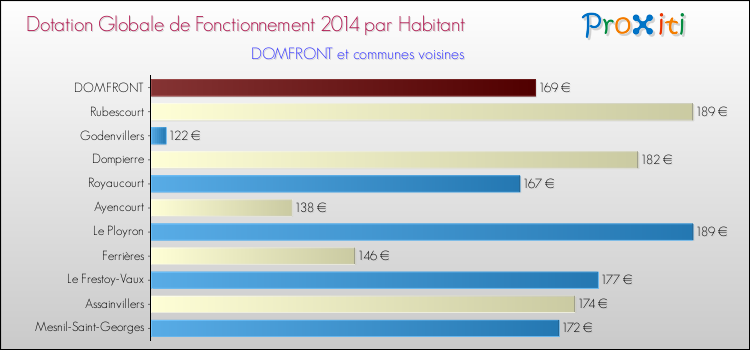 Montant des dotations globales de fonctionnement DGF par Habitant pour DOMFRONT et les communes proches en 2014. Comparaison des des dotations globales de fonctionnement DGF par habitant pour DOMFRONT et les communes voisines en 2014.
