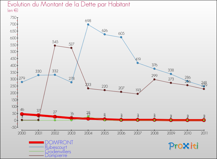Evolution de la dette par habitant pour la commune de DOMFRONT et les communes proches Comparaison de la dette par habitant pour DOMFRONT et les communes voisines