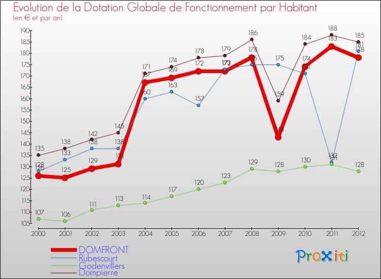 Evolution et montant de la dotation globale de fonctionnement par Habitant pour DOMFRONT et les communes proches Comparaison des dotations globales de fonctionnement par habitant pour DOMFRONT et les communes voisines