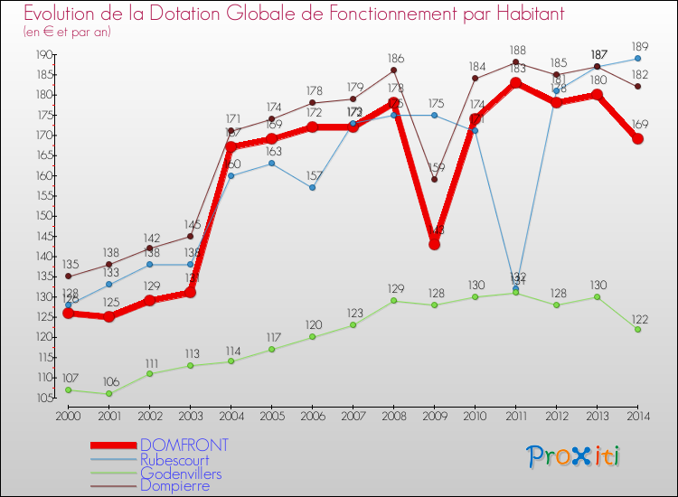 Evolution et montant de la dotation globale de fonctionnement par Habitant pour DOMFRONT et les communes proches de 2000 à 2014. Comparaison des dotations globales de fonctionnement par habitant pour DOMFRONT et les communes voisines de 2000 à 2014.