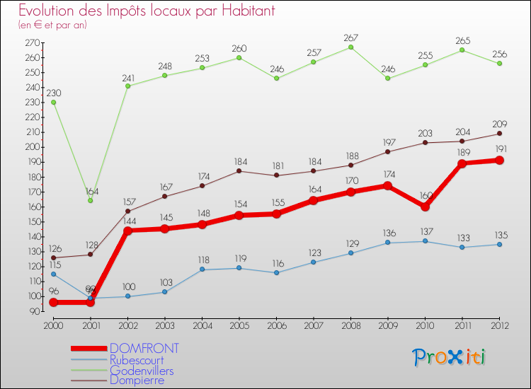 Evolution et montant des impôts locaux par Habitant pour DOMFRONT et les communes proches Comparaison des impôts locaux par habitant pour DOMFRONT et les communes voisines