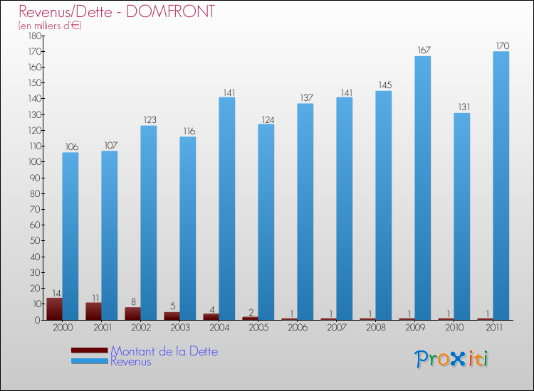 Evolution comparée de la dette et des revenus pour la commune de DOMFRONT de 2000 à 2011 Comparaison de la dette et des revenus pour DOMFRONT de 2000 à 2011
