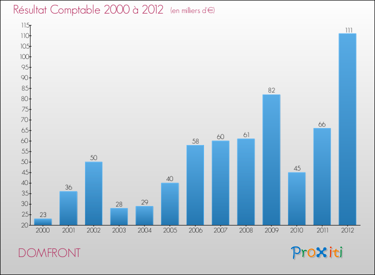 Evolution du résultat comptable pour la commune de DOMFRONT de 2000 à 2012 Evolution du résultat comptable pour DOMFRONT de 2000 à 2012