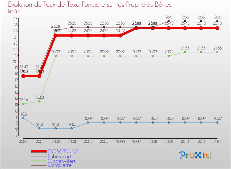 Evolution du taux de la taxe foncière sur le bati pour DOMFRONT et les communes proches de 2000 à 2012 Comparaison des taux de taxe foncière sur le bati pour DOMFRONT et les communes voisines de 2000 à 2012