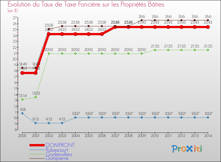 Evolution du taux de la taxe foncière sur le bati pour DOMFRONT et les communes proches de 2000 à 2014 Comparaison des taux de taxe foncière sur le bati pour DOMFRONT et les communes voisines de 2000 à 2014