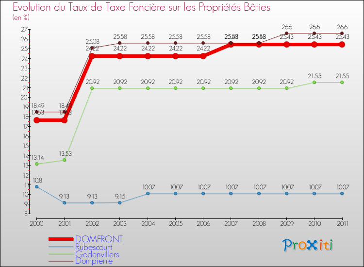 Evolution du taux de la taxe foncière sur le bati pour DOMFRONT et les communes proches Comparaison des taux de taxe foncière sur le bati pour DOMFRONT et les communes voisines