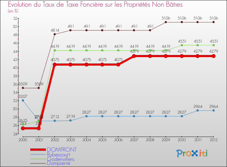 Evolution du taux de la taxe foncière sur les immeubles et terrains non batis pour DOMFRONT et les communes proches de 2000 à 2012 Comparaison des taux de la taxe foncière sur les immeubles et terrains non batis pour DOMFRONT et les communes voisines de 2000 à 2012