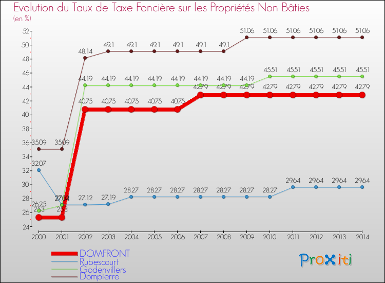 Evolution du taux de la taxe foncière sur les immeubles et terrains non batis pour DOMFRONT et les communes proches de 2000 à 2014 Comparaison des taux de la taxe foncière sur les immeubles et terrains non batis pour DOMFRONT et les communes voisines de 2000 à 2014