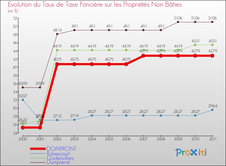 Evolution du taux de la taxe foncière sur les immeubles et terrains non batis pour DOMFRONT et les communes proches Comparaison des taux de la taxe foncière sur les immeubles et terrains non batis pour DOMFRONT et les communes voisines