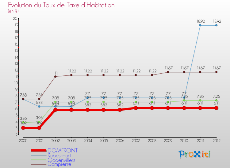 Evolution du taux de la taxe d'habitation pour DOMFRONT et les communes proches Comparaison des taux de la taxe d'habitation pour DOMFRONT et les communes voisines