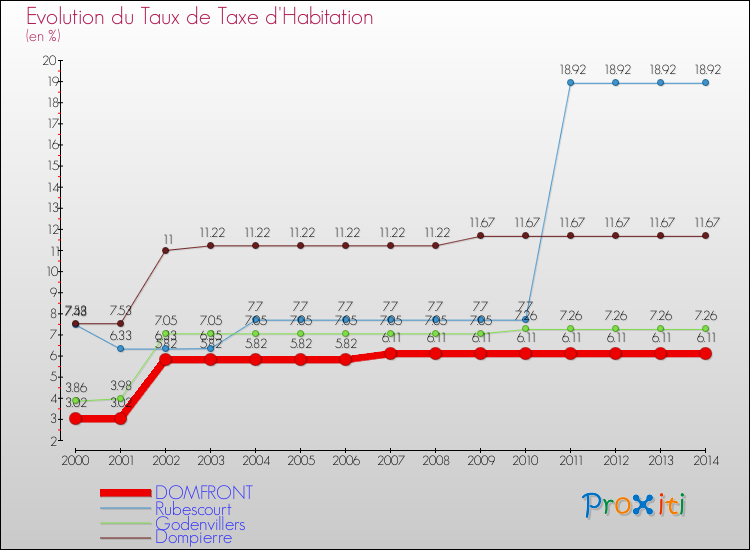 Evolution du taux de la taxe d'habitation pour DOMFRONT et les communes proches de 2000 à 2014 Comparaison des taux de la taxe d'habitation pour DOMFRONT et les communes voisines de 2000 à 2014