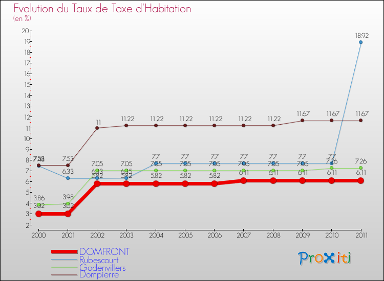 Evolution du taux de la taxe d'habitation pour DOMFRONT et les communes proches Comparaison des taux de la taxe d'habitation pour DOMFRONT et les communes voisines