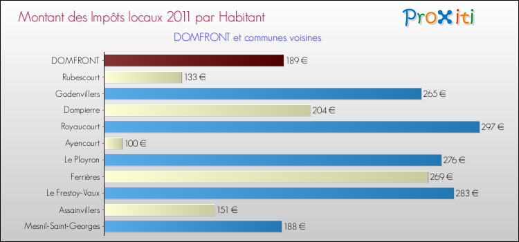 Montant des impôts locaux par Habitant pour DOMFRONT et les communes proches Comparaison des impôts locaux par habitant pour DOMFRONT et les communes voisines