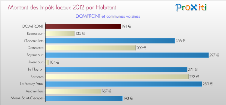 Montant des impôts locaux par Habitant pour DOMFRONT et les communes proches Comparaison des impôts locaux par habitant pour DOMFRONT et les communes voisines