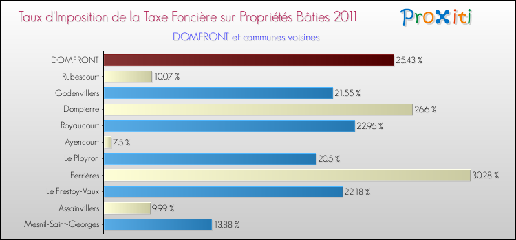 Taux d'imposition de la taxe foncière sur le bati 2011 pour DOMFRONT et les communes proches Comparaison des taux d'imposition de la taxe foncière sur le bati 2011 pour DOMFRONT et les communes voisines