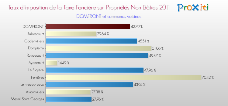 Taux d'imposition de la taxe foncière sur les immeubles et terrains non batis 2011 pour DOMFRONT et les communes proches Comparaison des taux d'imposition de la taxe foncière sur les immeubles et terrains non batis 2011 pour DOMFRONT et les communes voisines