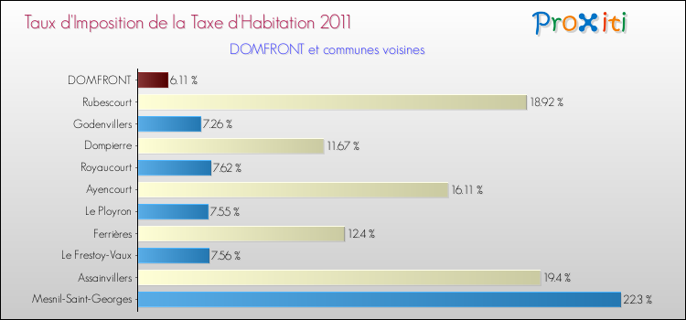 Taux d'imposition de la taxe d'habitation 2011 pour DOMFRONT et les communes proches Comparaison des taux d'imposition de la taxe d'habitation 2011 pour DOMFRONT et les communes voisines