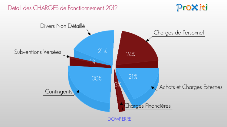 Décomposition des Charges de Fonctionnement 2012 de la commune de DOMPIERRE Charges de Fonctionnement 2012 pour la commune de DOMPIERRE