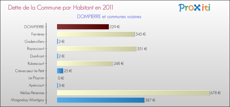 Dette par habitant de la commune en 2011 pour DOMPIERRE et les communes proches Comparaison de la dette par habitant de la commune en 2011 pour DOMPIERRE et les communes voisines