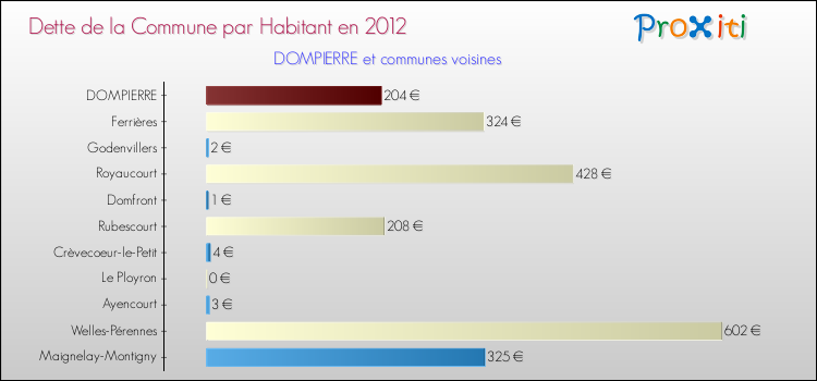 Dette par habitant de la commune en 2012 pour DOMPIERRE et les communes proches Comparaison de la dette par habitant de la commune en 2012 pour DOMPIERRE et les communes voisines
