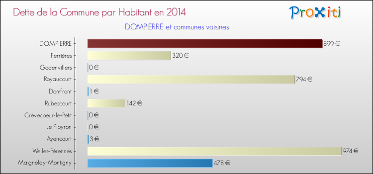 Dette par habitant de la commune en 2014 pour DOMPIERRE et les communes proches Comparaison de la dette par habitant de la commune en 2014 pour DOMPIERRE et les communes voisines