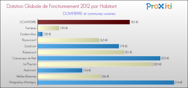 Montant des dotations globales de fonctionnement DGF par Habitant pour DOMPIERRE et les communes proches Comparaison des des dotations globales de fonctionnement DGF par habitant pour DOMPIERRE et les communes voisines