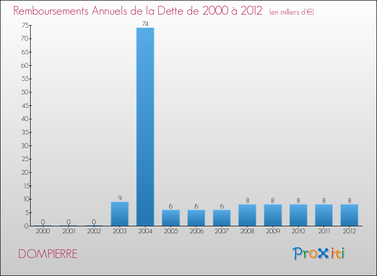 Evolution de l'annuité de la dette pour la commune de DOMPIERRE de 2000 à 2012 Annuités de la dette pour DOMPIERRE de 2000 à 2012