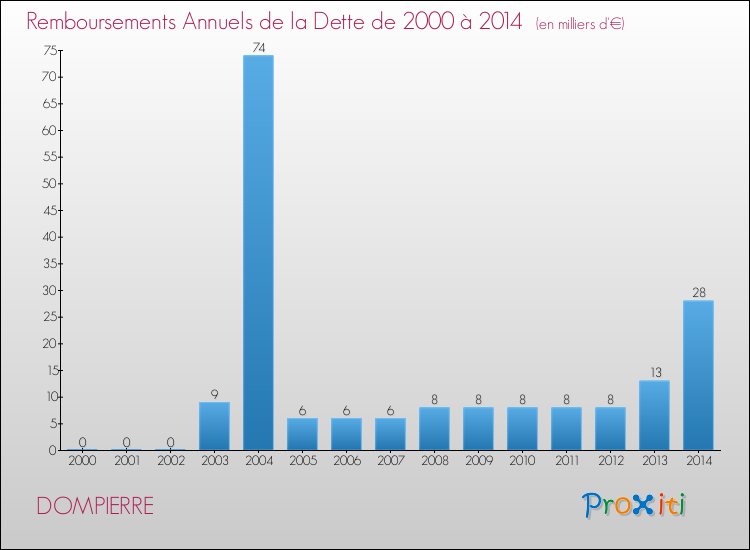 Evolution de l'annuité de la dette pour la commune de DOMPIERRE de 2000 à 2014 Annuités de la dette pour DOMPIERRE de 2000 à 2014