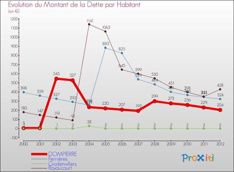 Evolution de la dette par habitant pour la commune de DOMPIERRE et les communes proches de 2000 à 2012 Comparaison de la dette par habitant pour DOMPIERRE et les communes voisines de 2000 à 2012