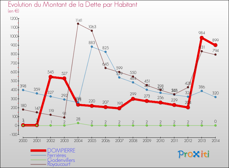 Evolution de la dette par habitant pour la commune de DOMPIERRE et les communes proches de 2000 à 2014 Comparaison de la dette par habitant pour DOMPIERRE et les communes voisines de 2000 à 2014