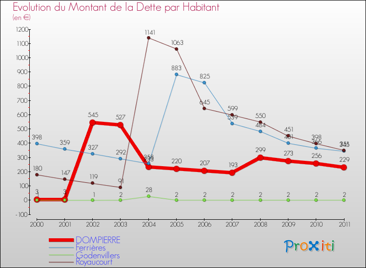 Evolution de la dette par habitant pour la commune de DOMPIERRE et les communes proches Comparaison de la dette par habitant pour DOMPIERRE et les communes voisines
