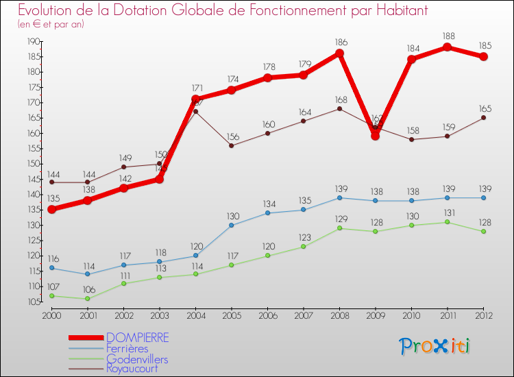 Evolution et montant de la dotation globale de fonctionnement par Habitant pour DOMPIERRE et les communes proches Comparaison des dotations globales de fonctionnement par habitant pour DOMPIERRE et les communes voisines