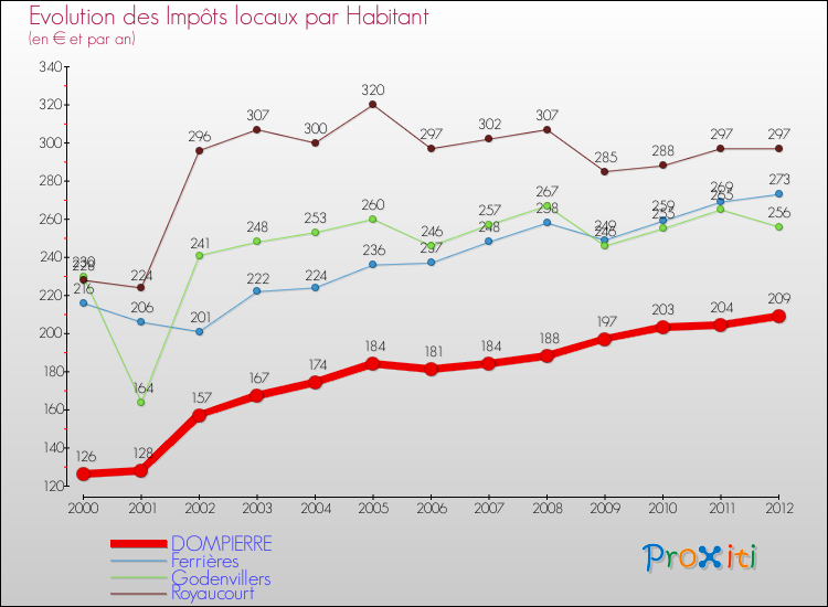 Evolution et montant des impôts locaux par Habitant pour DOMPIERRE et les communes proches Comparaison des impôts locaux par habitant pour DOMPIERRE et les communes voisines