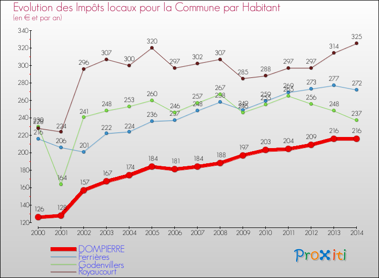 Evolution et montant des impôts locaux par Habitant pour DOMPIERRE et les communes proches de 2000 à 2014 Comparaison des impôts locaux par habitant pour DOMPIERRE et les communes voisines de 2000 à 2014