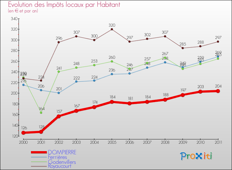 Evolution et montant des impôts locaux par Habitant pour DOMPIERRE et les communes proches Comparaison des impôts locaux par habitant pour DOMPIERRE et les communes voisines