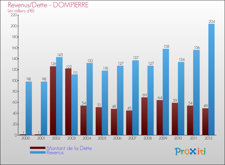 Evolution comparée de la dette et des revenus pour la commune de DOMPIERRE de 2000 à 2012 Comparaison de la dette et des revenus pour DOMPIERRE de 2000 à 2012