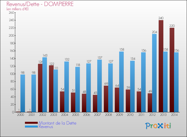 Evolution comparée de la dette et des revenus pour la commune de DOMPIERRE de 2000 à 2014 Comparaison de la dette et des revenus pour DOMPIERRE de 2000 à 2014