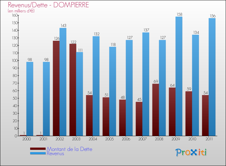 Evolution comparée de la dette et des revenus pour la commune de DOMPIERRE de 2000 à 2011 Comparaison de la dette et des revenus pour DOMPIERRE de 2000 à 2011