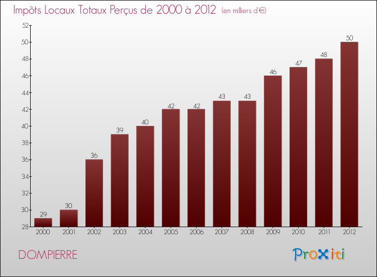 Evolution des Impôts Locaux pour la commune de DOMPIERRE de 2000 à 2012 Evolution des Impôts Locaux pour DOMPIERRE de 2000 à 2012